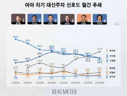 리얼미터의 12월 차기 대선주자 선호도 조사. 리얼미터 제공